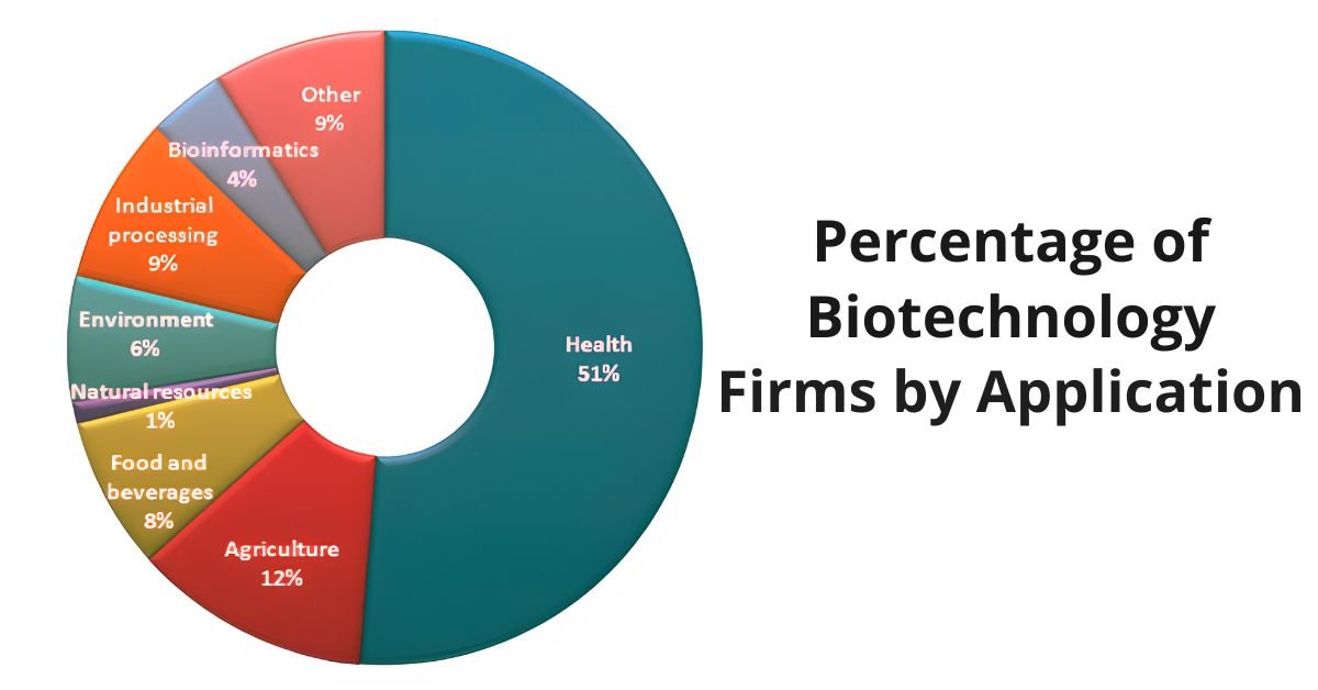 Biotechnology careers list and salaries